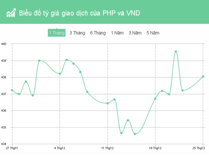 Cập nhật tình hình biến động tỷ giá PHP/ VND