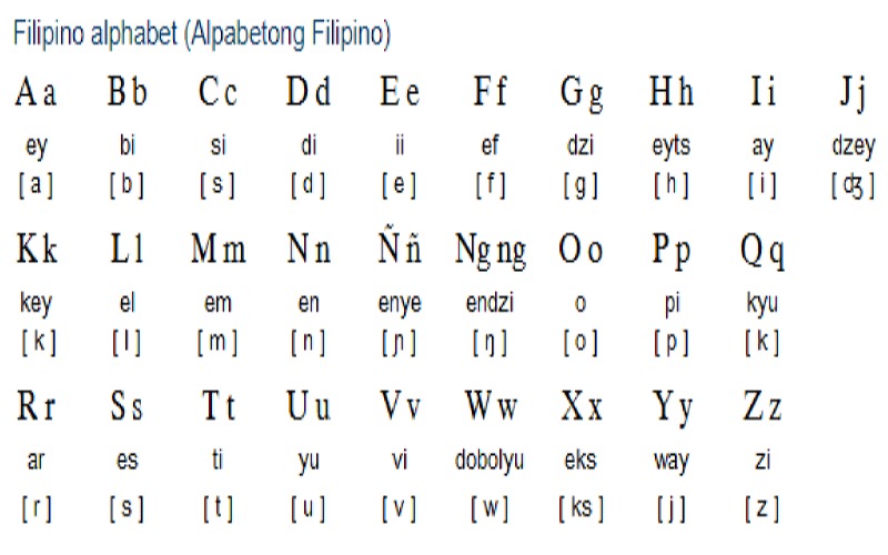 Bảng chữ cái tiếng Philippines